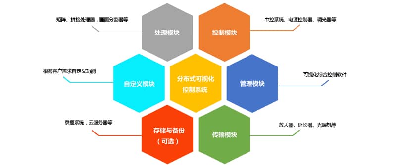 訊維VISUA?可視化控制系統結構