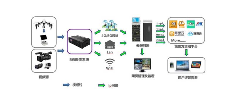 5G圖傳拓撲圖